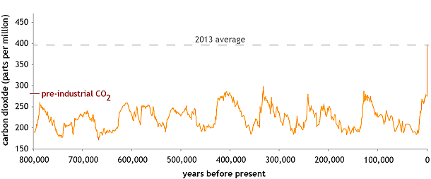 400 ppm CO2 in Atmosphere