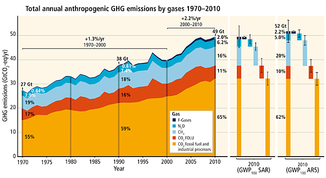 Fifth IPCC Report