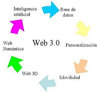 WEB 3.O (web semántica)