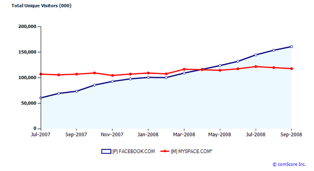 Facebook overtakes MySpace in site traffic