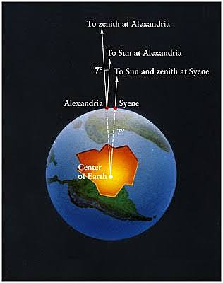 Se mide la circunferencia de la tierra por primera vez
