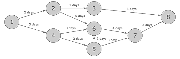 PERT (Program of Evaluation Review) is developed by the U.S.A Department of Defense