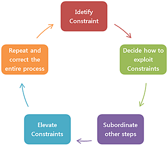 Dr. Eliyahu M. Goldratt developed the Theory of Constraints