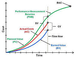 Earned Value Management became a project management technique