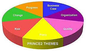 Projects in Controlled Environment  (PRINCE) was created