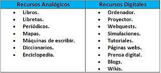 2015 Fernandez "recursos digitales y analógicos"  Plantea la diferencia entre recursos digitales y analógicos