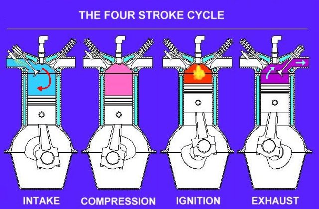 Nikolaus Otto invents the first 4 stroke engine