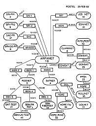 El desarrollo de ARPANET