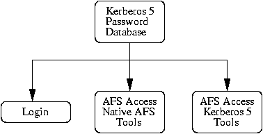 Generador de claves Kerberos