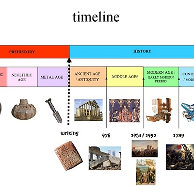 Timeline: HISTORY PERIODS