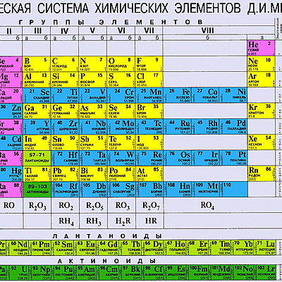 Timeline: Таблица Менделеева