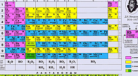 Timeline: Таблица Менделеева