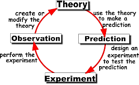 Scientific Method