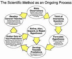 scientific method