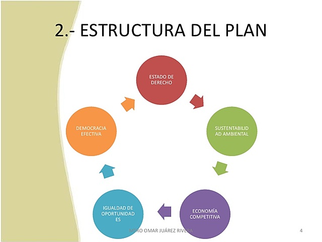 Plan Nacional de Desarrollo