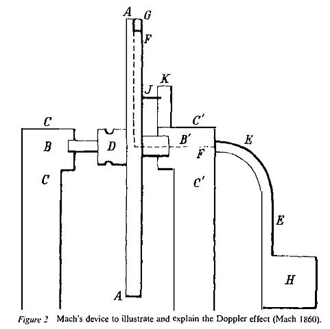 Contributions to the Doppler Effect (1860)