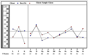 Starke R. Hathaway y J.C. Mckinley