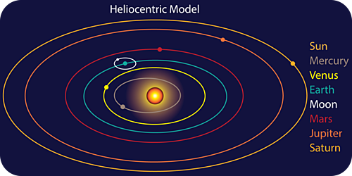 Heliocentric Theory