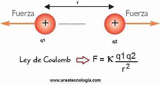 Ley de Coulomb