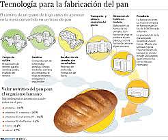 Fabricación De Pan