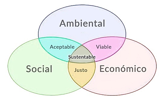 Desarrollo Sustentable