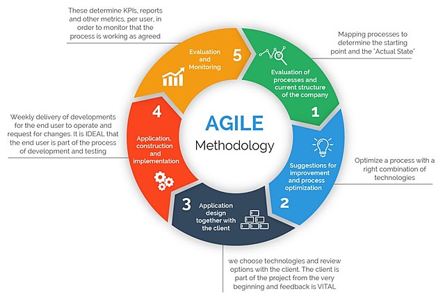 Manifesto for Agile Software Development