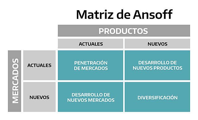 Matriz Enfoque de Ansoff