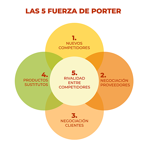 Modelo de Las Cinco Fuerzas de Porter