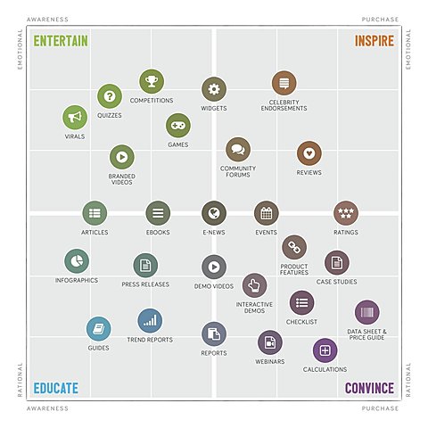Matriz Marketing De Madia
