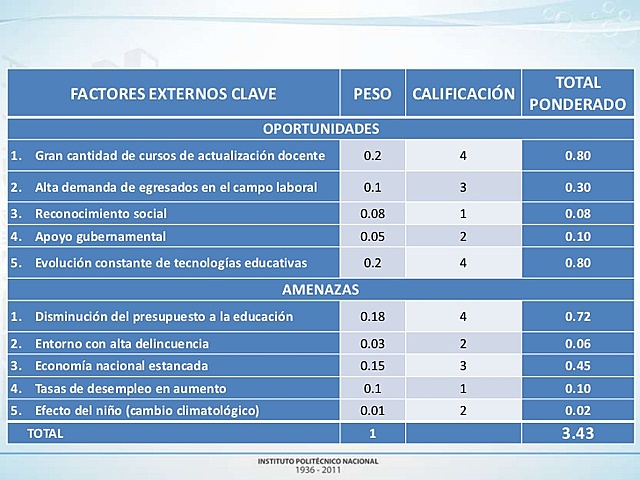 Matriz de Evaluación de los Factores Externos