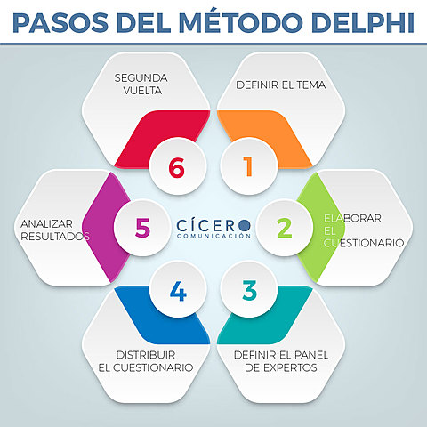 El Método Delphi