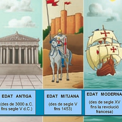 Timeline: Etapes de la història