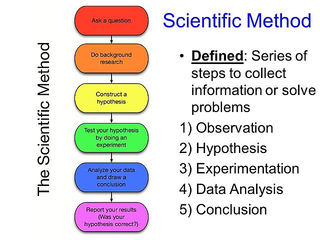 Scientific Method