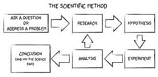 Scientific Method