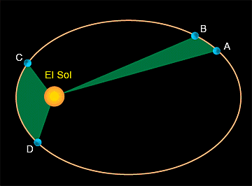 Kepler publica sus dos primeras leyes