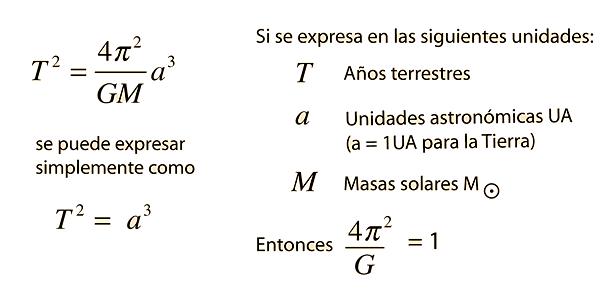Kepler enuncia la ley de los periodos