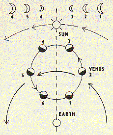 Galileo observa que Venus tiene fases al igual que la Luna