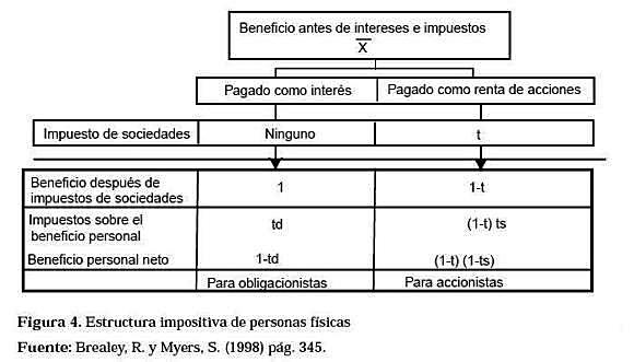 Combinación de impuestos de sociedades e impuestos personales