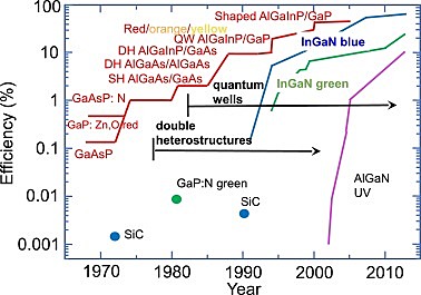 Light Bulbs Efficency increases- Doubled
