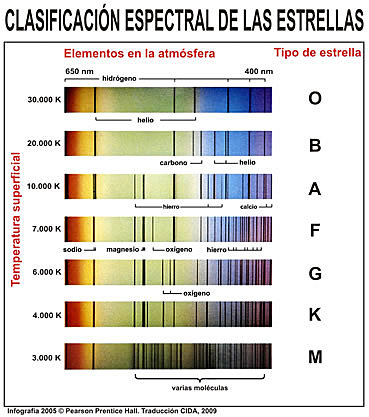 Annie Jump Cannon desarrolla el sistema de clasificación de estrellas de Harvard que fue adoptado como estándar