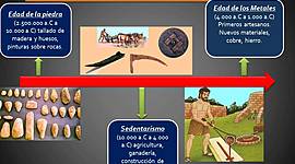 Timeline: Evolución de la Tecnología