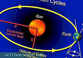 Milankovici tsüklid