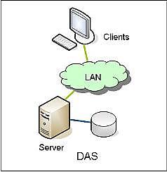 Almacenamiento DAS
