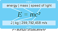 Discovers relationships between energy and mass