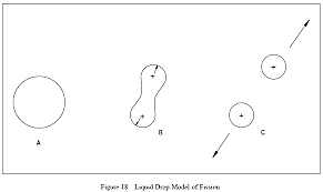 Liquid droplet theory