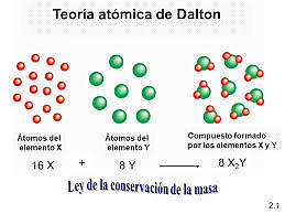 TEORÍA DE DALTON