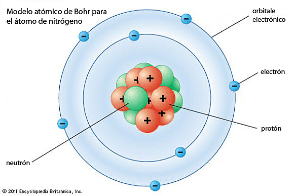 Modelo Atómico de Bohr.