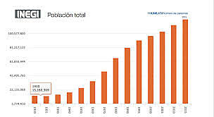 Censo general de población en México