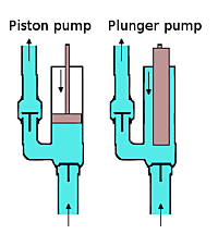 Packed plunger pump