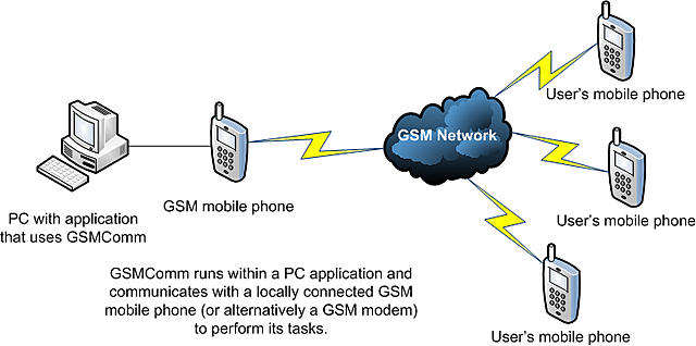 GSM, SMS